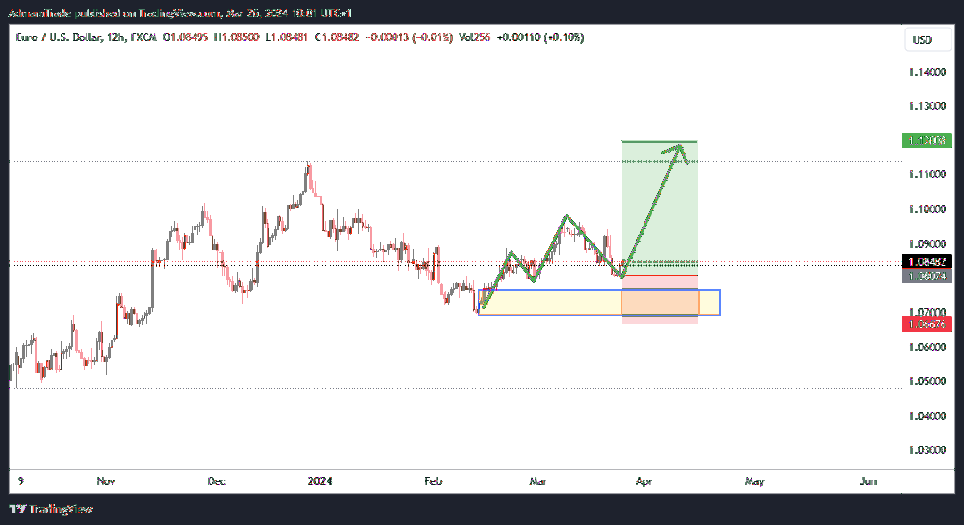 FX:EURUSD Chart Image by AdmamTrade