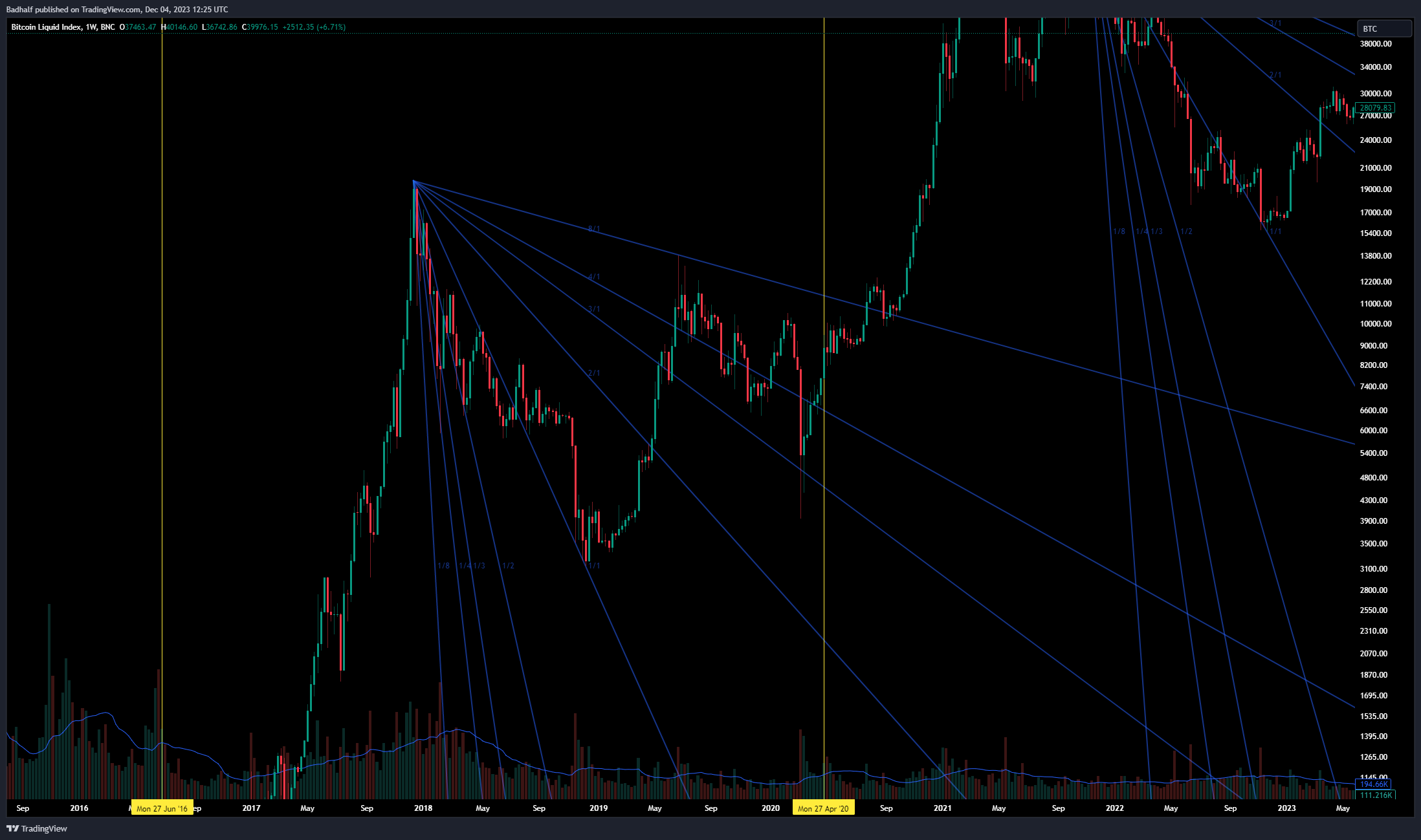 BNC:BLX Chart Image by Badhalf