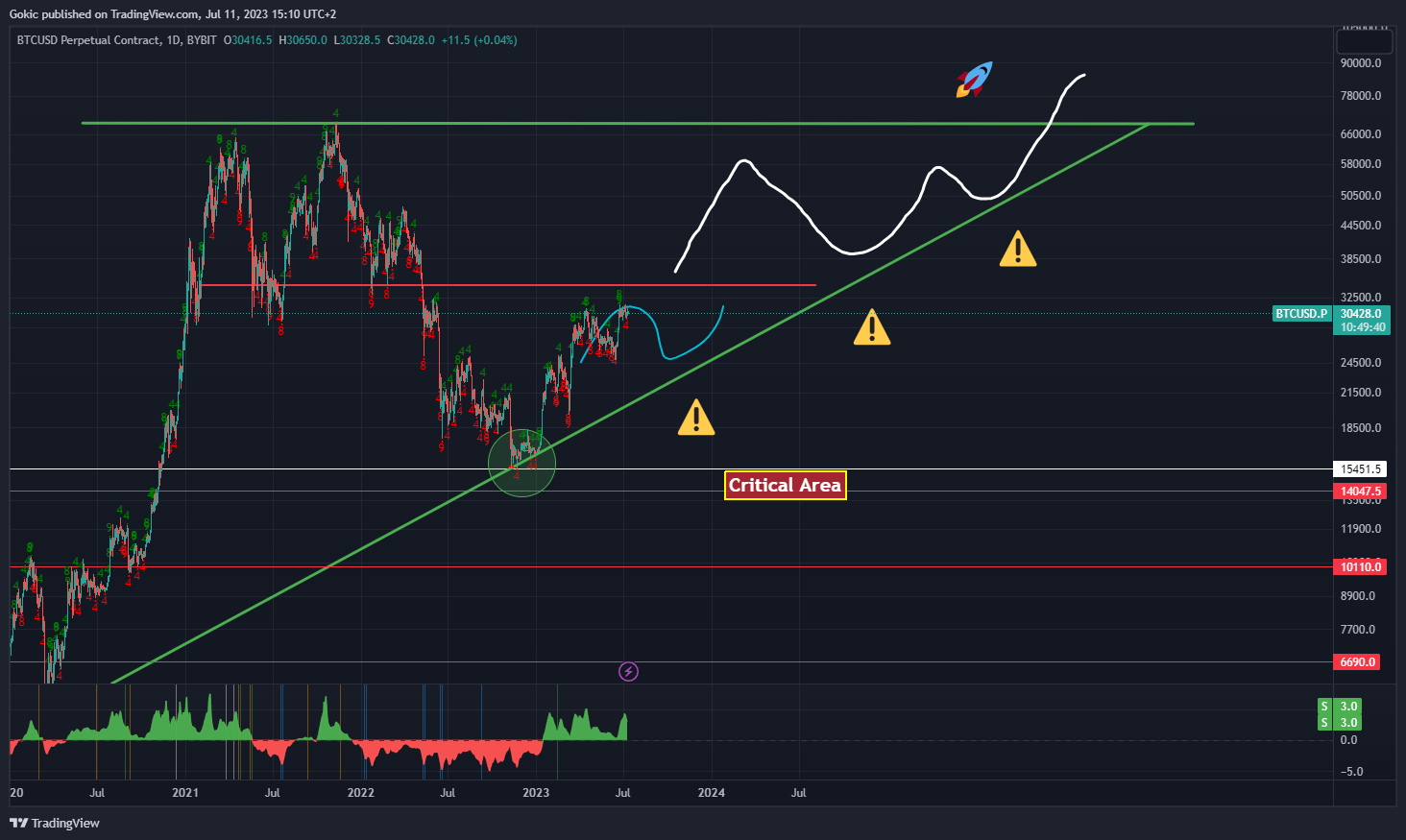 BYBIT:BTCUSD.P Chart Image by Gokic