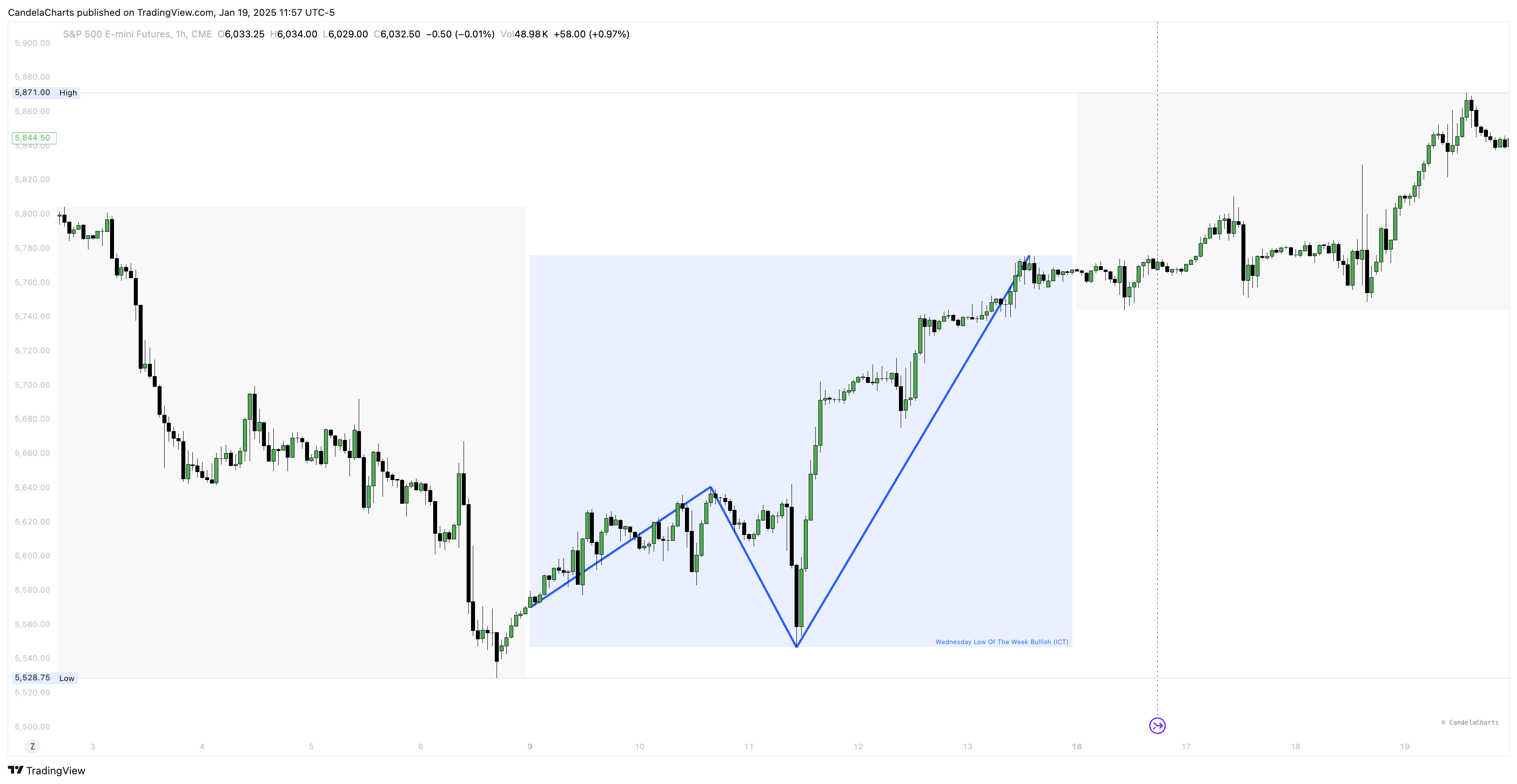 CME_MINI:ES1! Chart Image by CandelaCharts