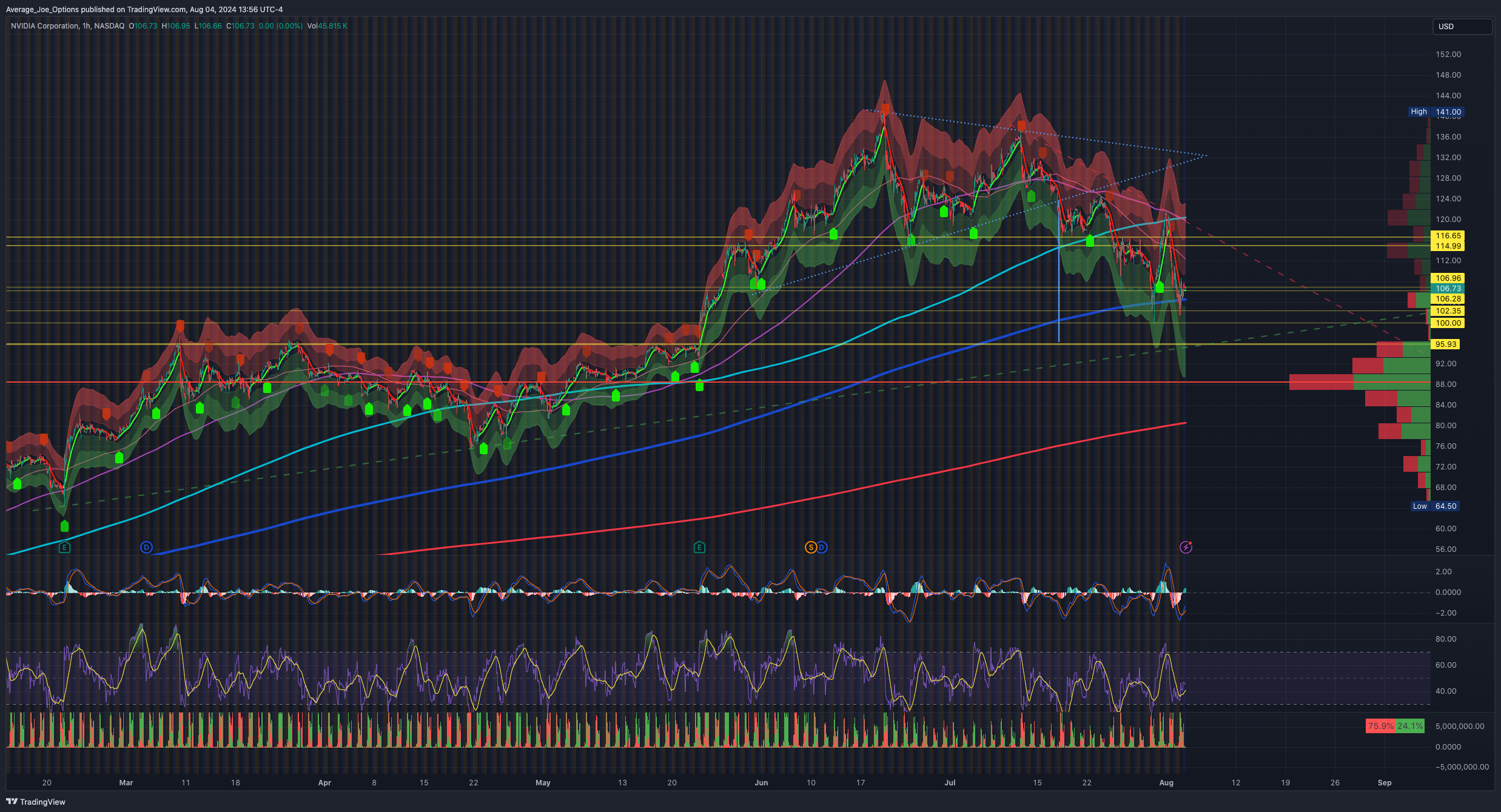 BATS:NVDA Chart Image by Average_Joe_Options