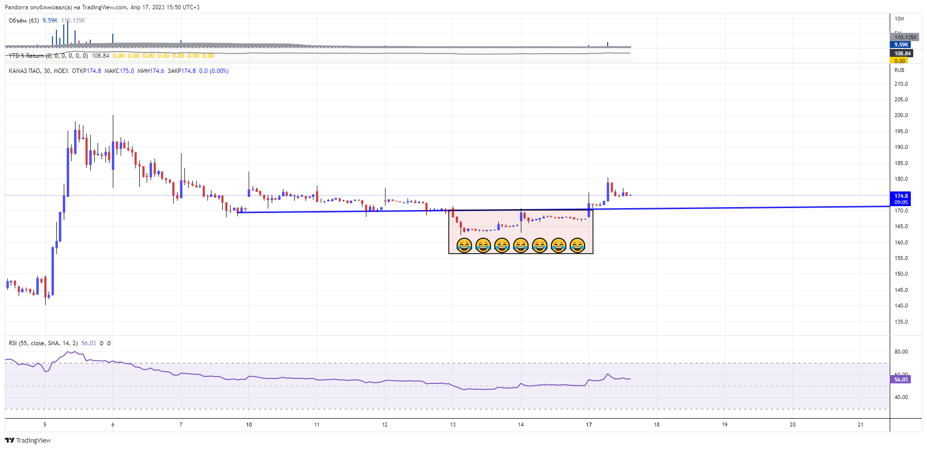 MOEX:KMAZ Chart Image by PandorraResearch