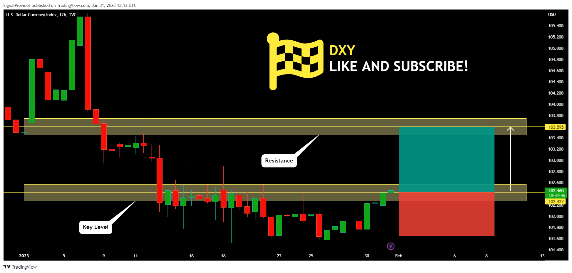 TVC:DXY Chart Image by SignalProvider
