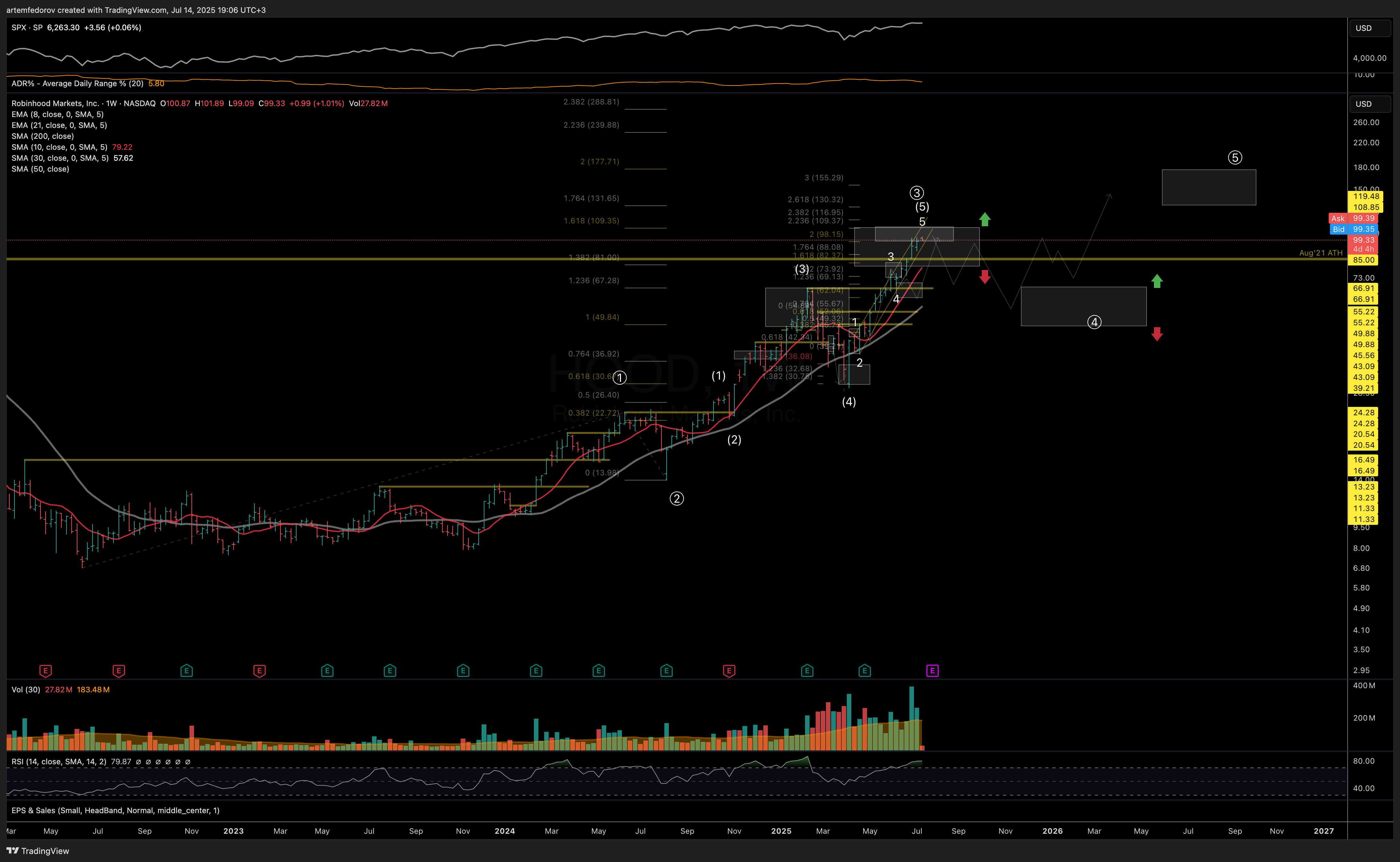 NASDAQ:HOOD Chart Image by artemfedorov