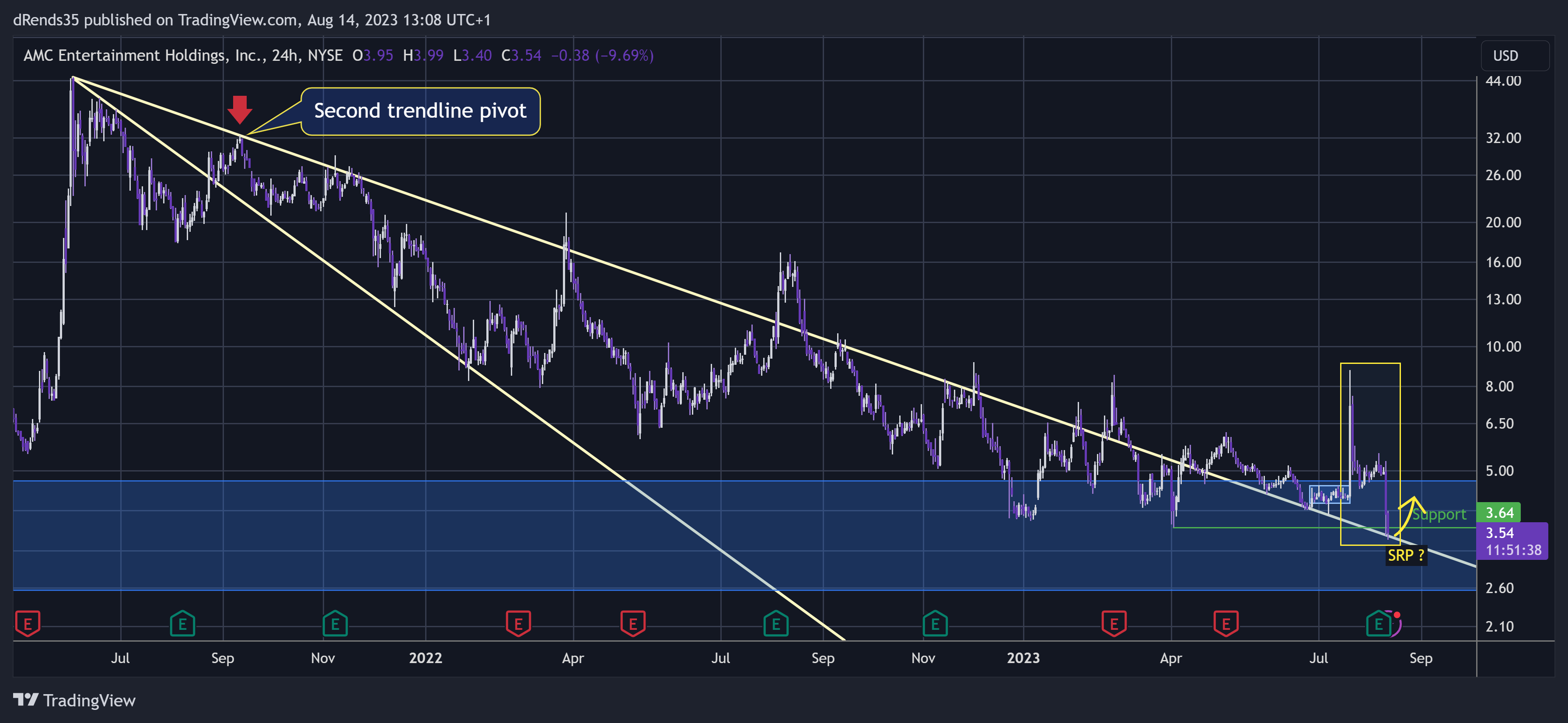 NYSE:AMC Chart Image by dRends35