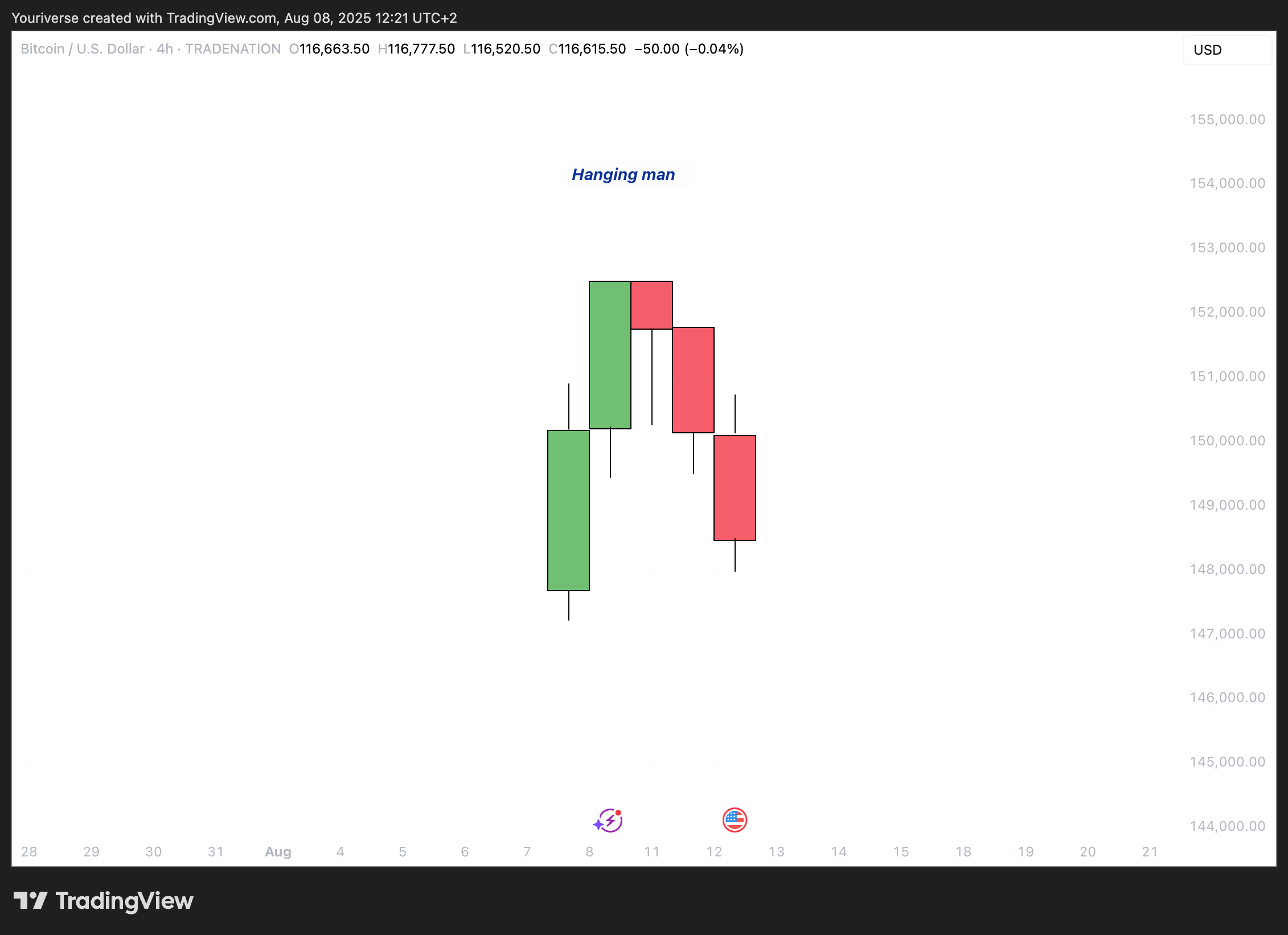 TRADENATION:BTCUSD Chart Image by Youriverse