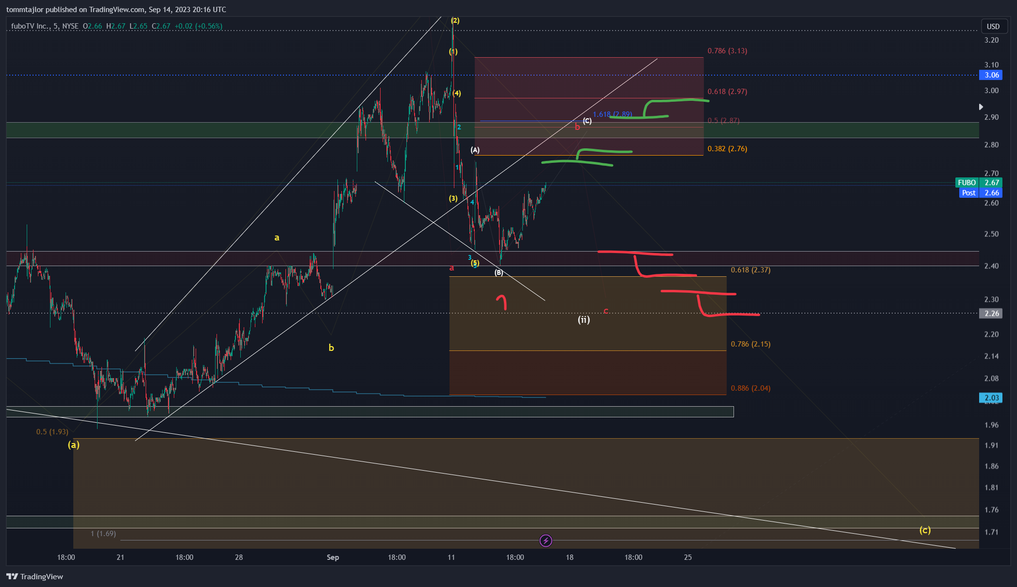 NYSE:FUBO Chart Image by tommtajlor