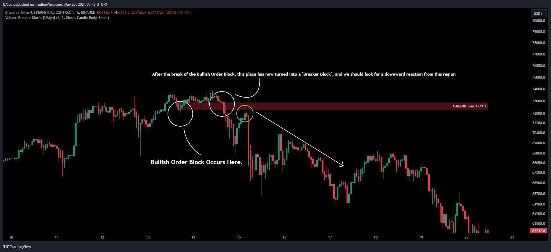 BINANCE:BTCUSDT.P Chart Image by UAlgo