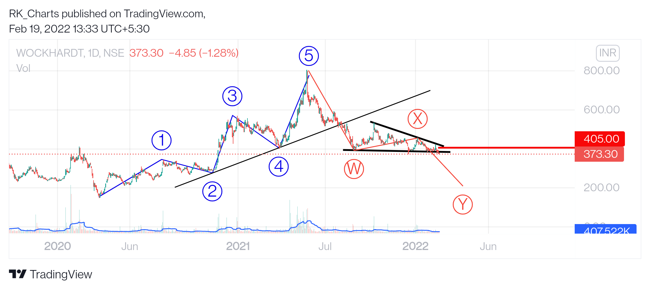 NSE:WOCKPHARMA Chart Image by RK_Chaarts
