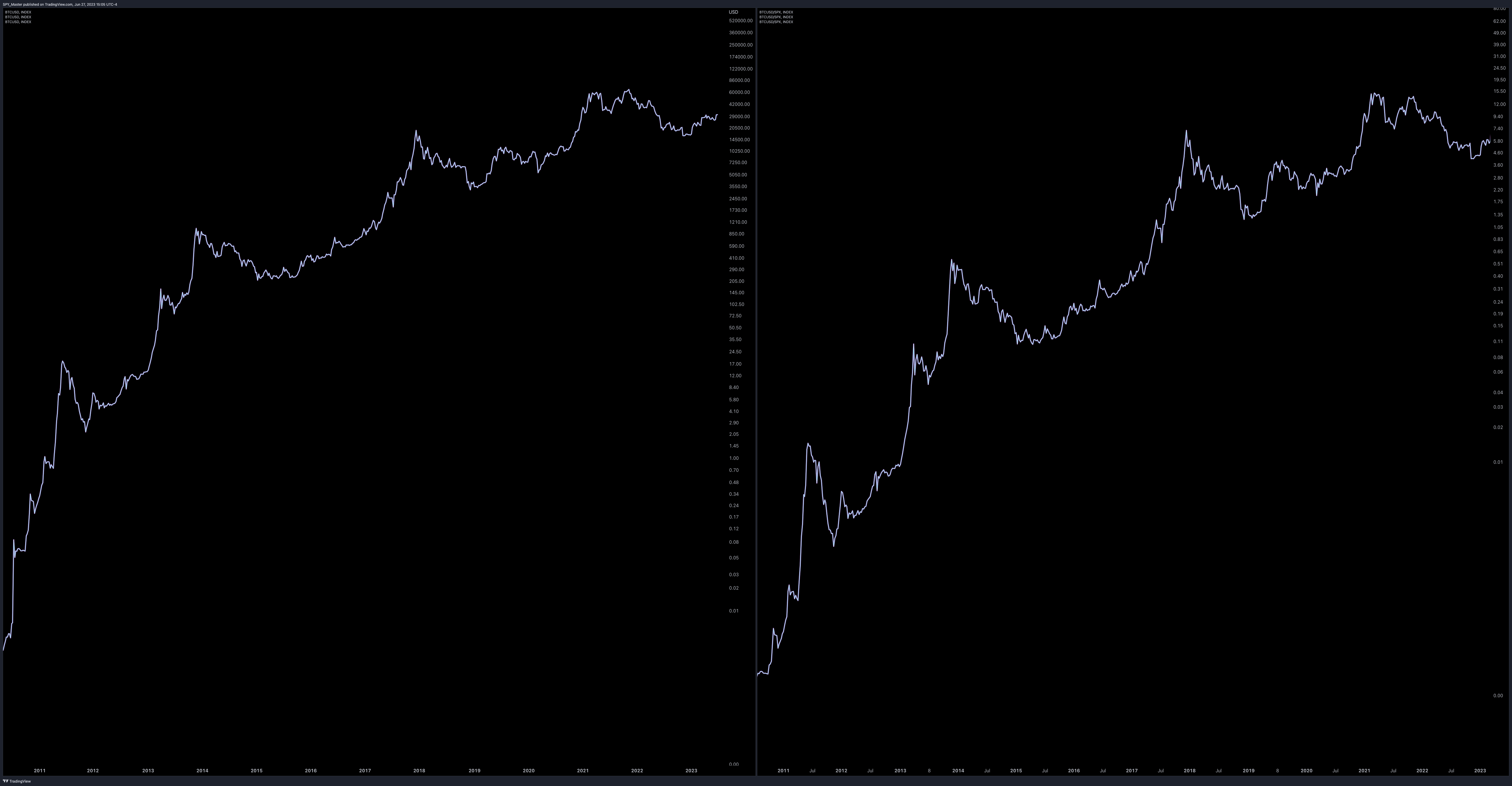 INDEX:BTCUSD/SP:SPX Chart Image by SpyMasterTrades