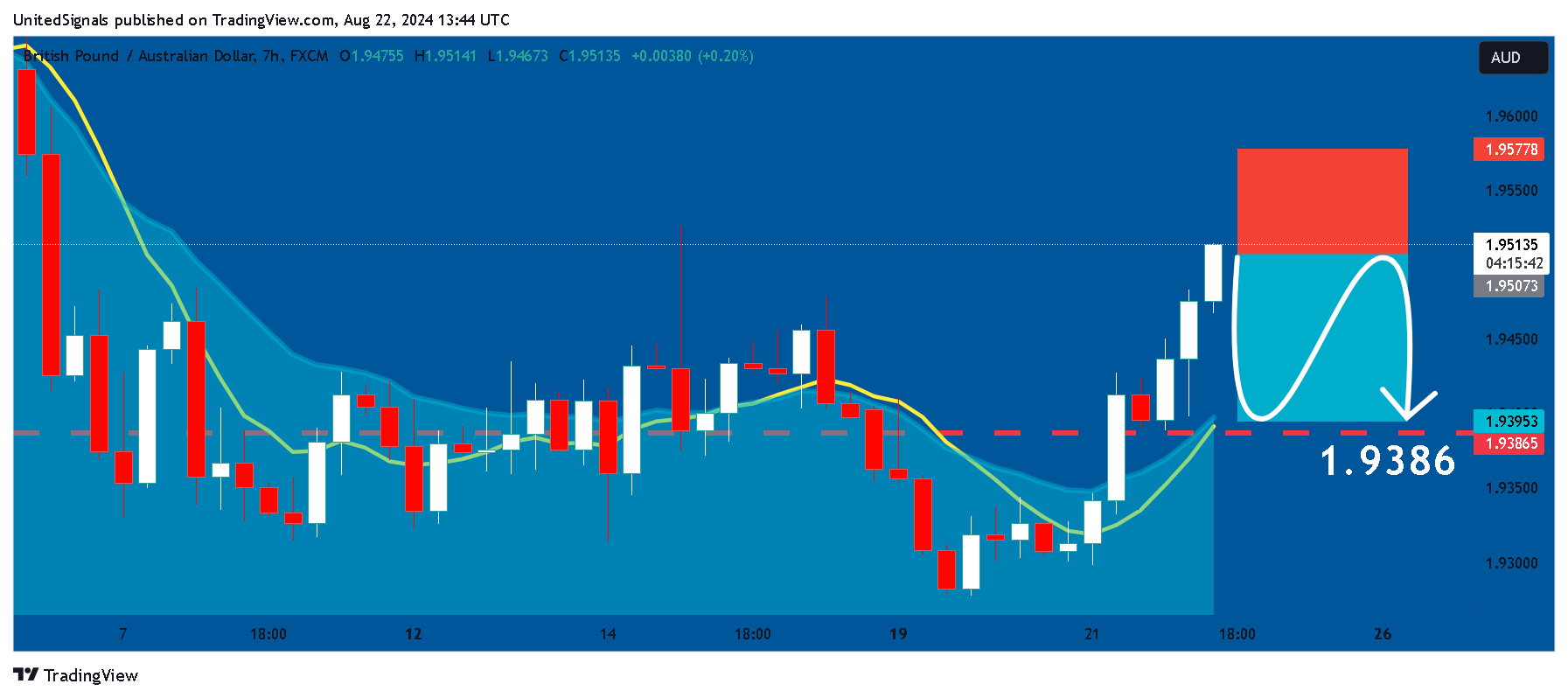 FX:GBPAUD Chart Image by UnitedSignals