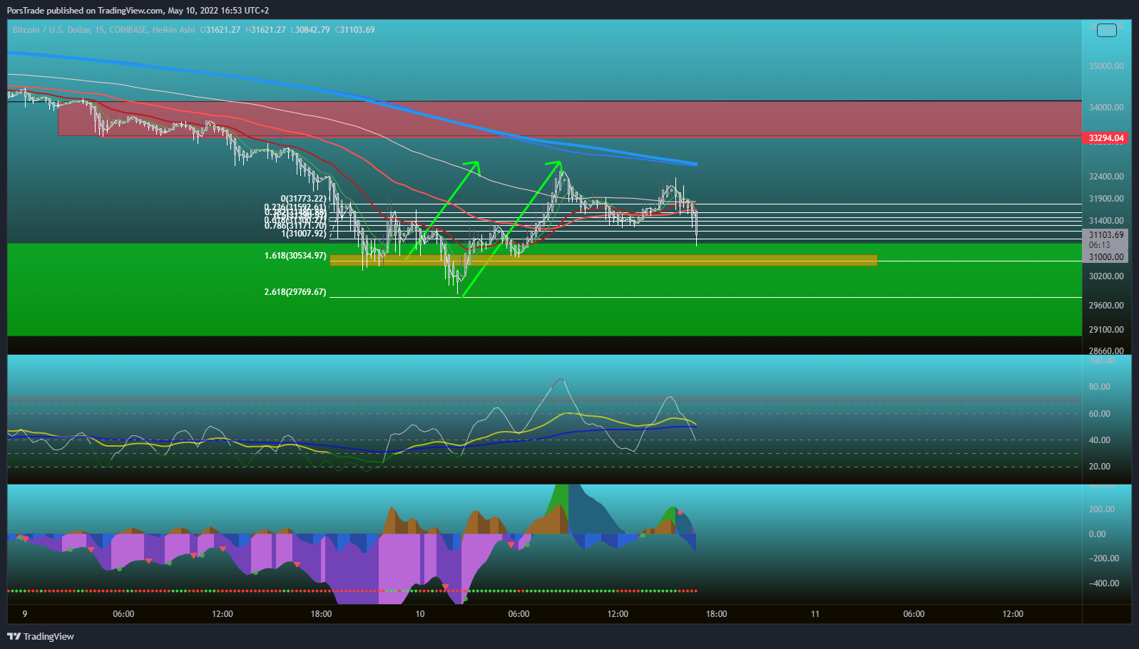 COINBASE:BTCUSD Chart Image by Porshy