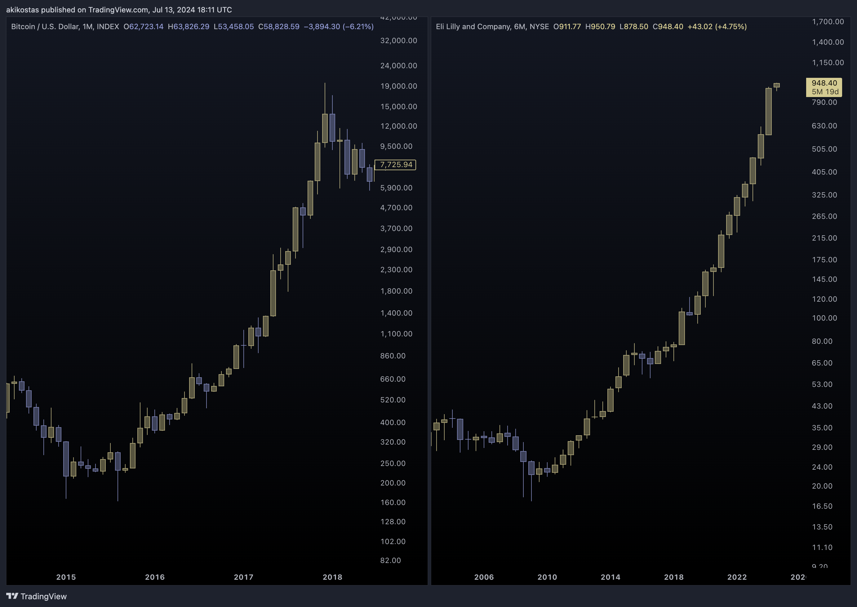 BATS:LLY Chart Image by akikostas