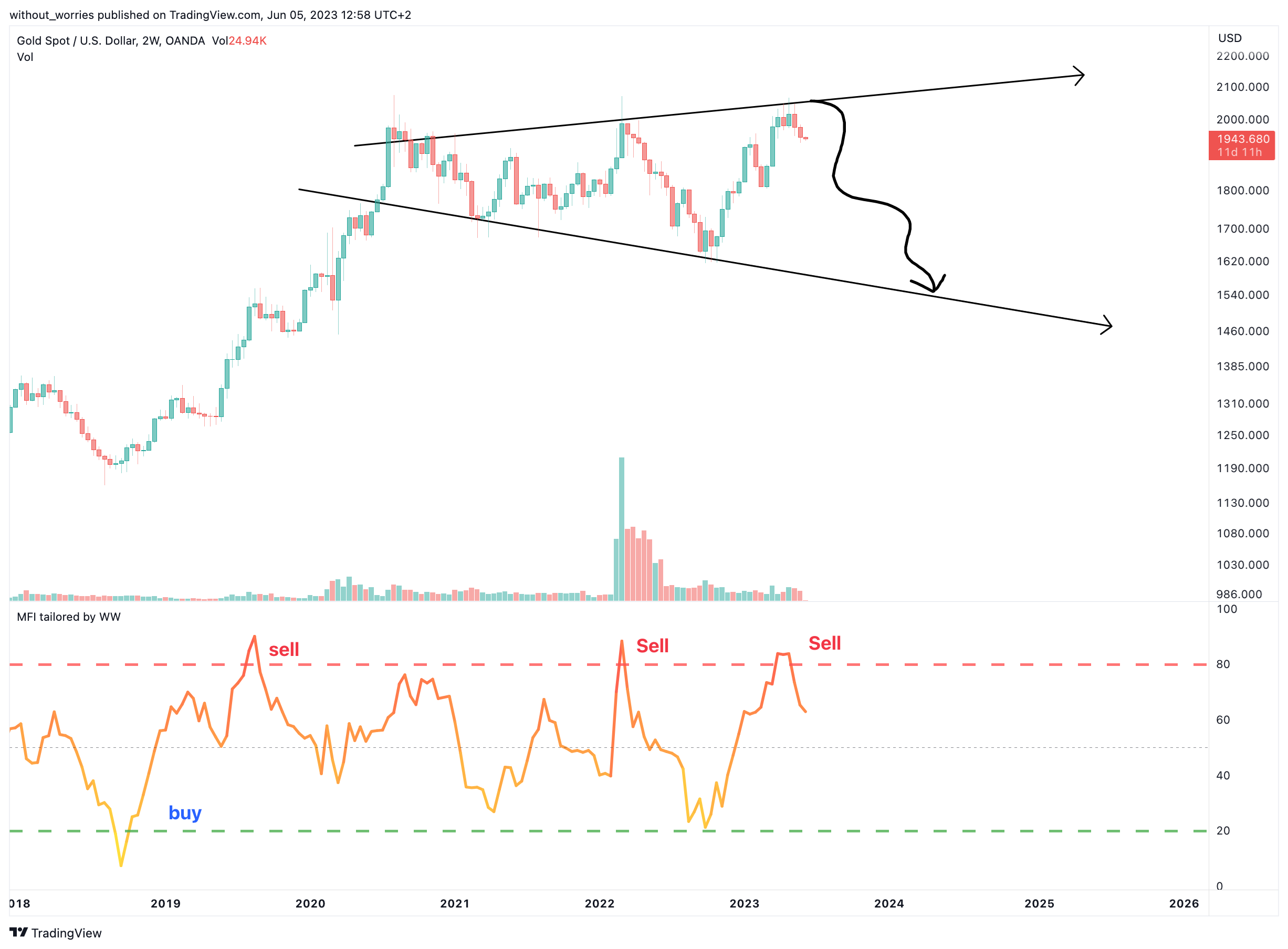 OANDA:XAUUSD Chart Image by without_worries