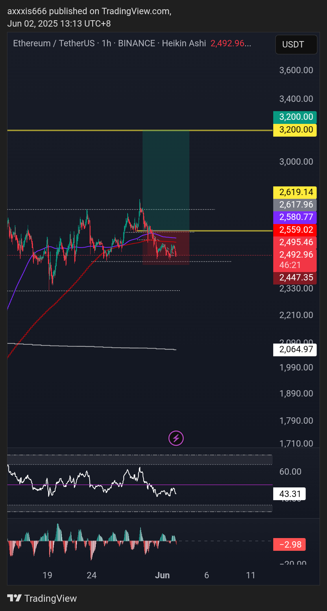 BINANCE:ETHUSDT Chart Image by axxxis666