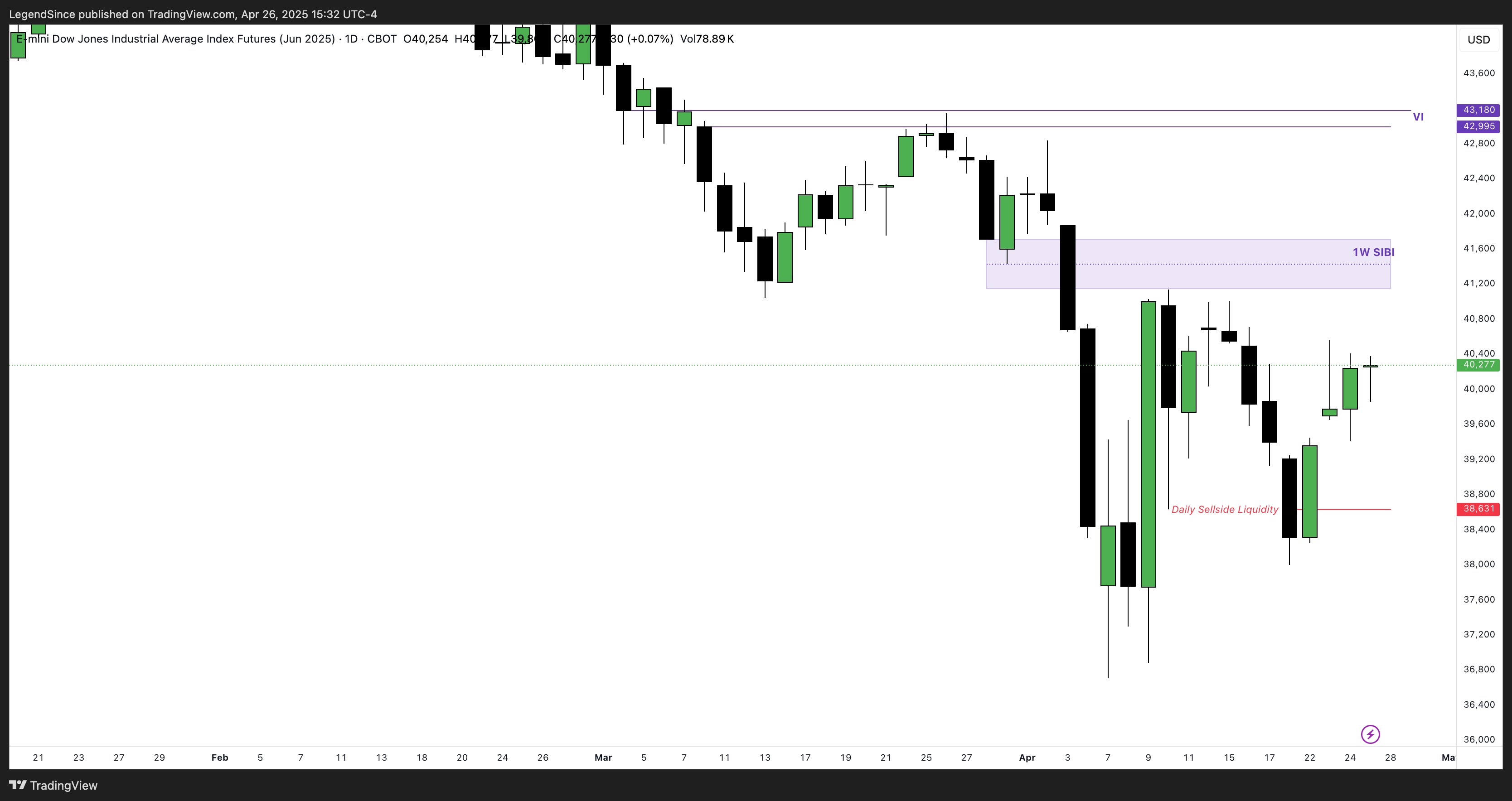 CBOT_MINI:YMM2025 Chart Image by LegendSince