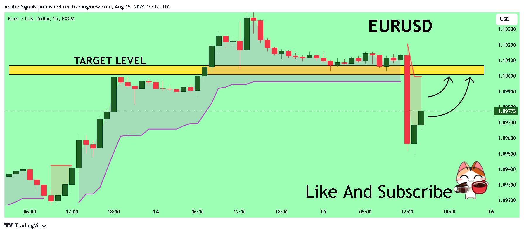 FX:EURUSD Chart Image by AnabelSignals