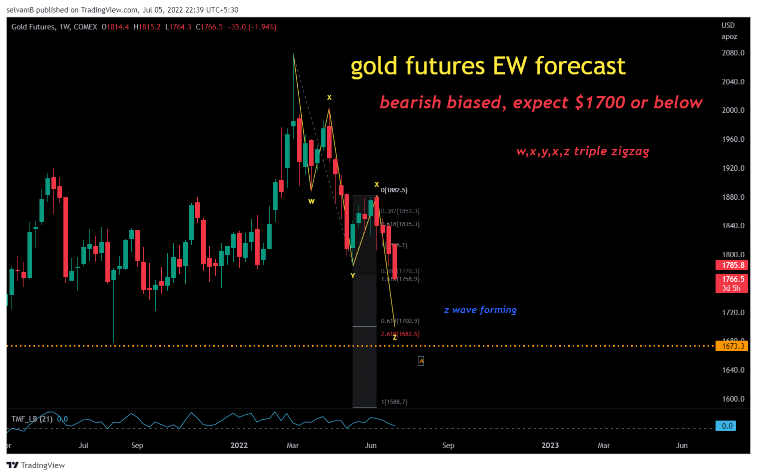 COMEX:GC1! Chart Image by selvamB