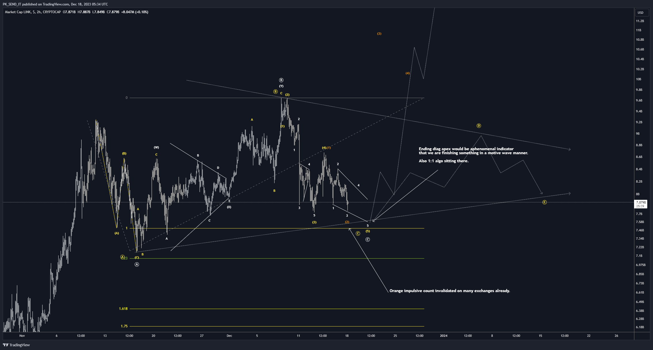 CRYPTOCAP:LINK Chart Image by PK_SEND_IT