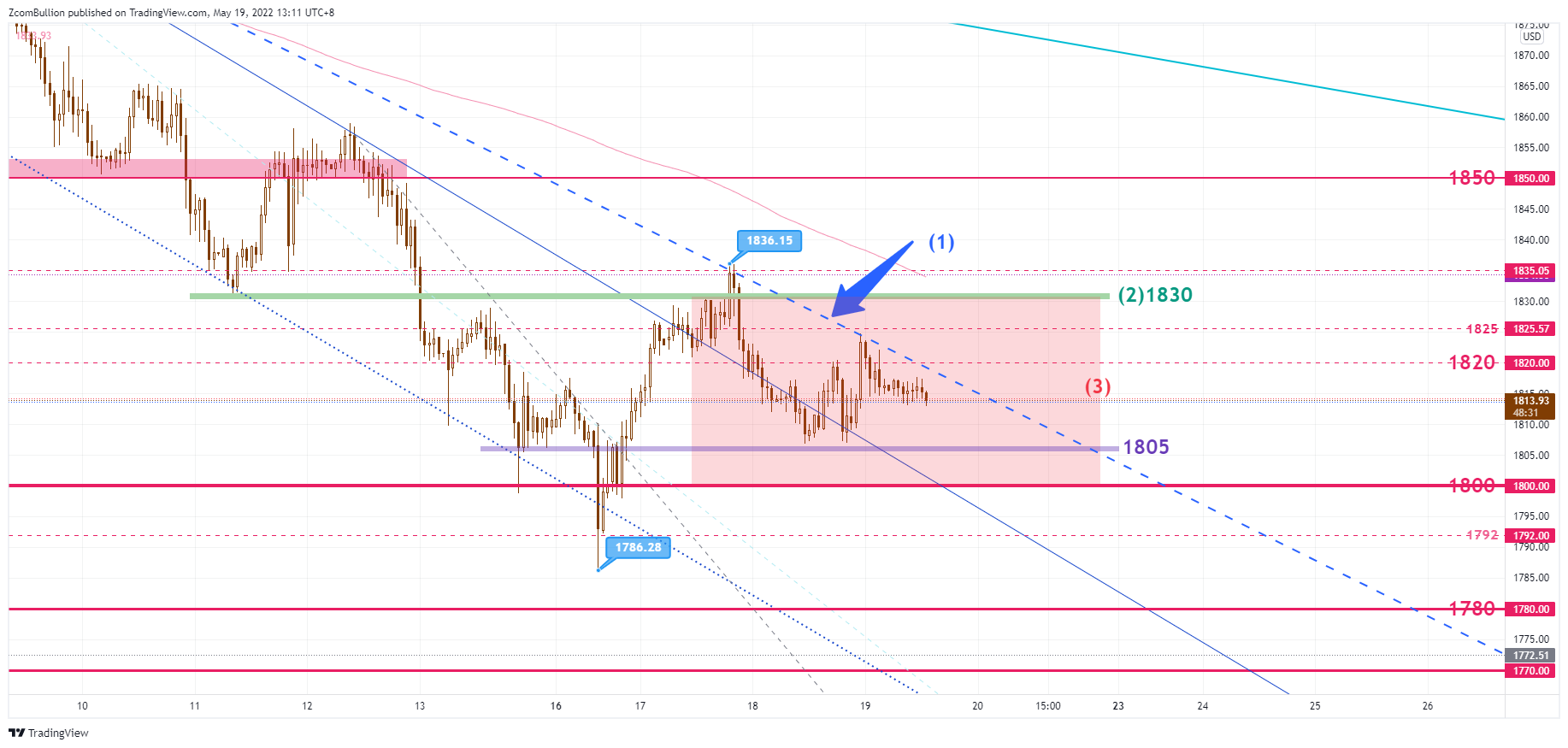 TVC:GOLD Chart Image by 1uptick