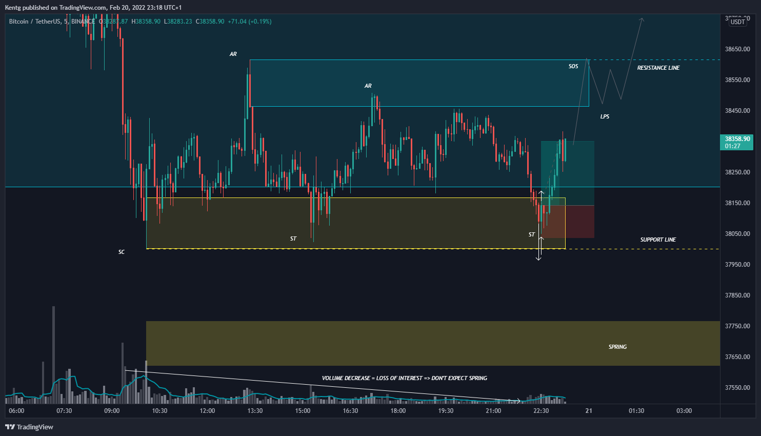 BINANCE:BTCUSDT Chart Image by Kentg