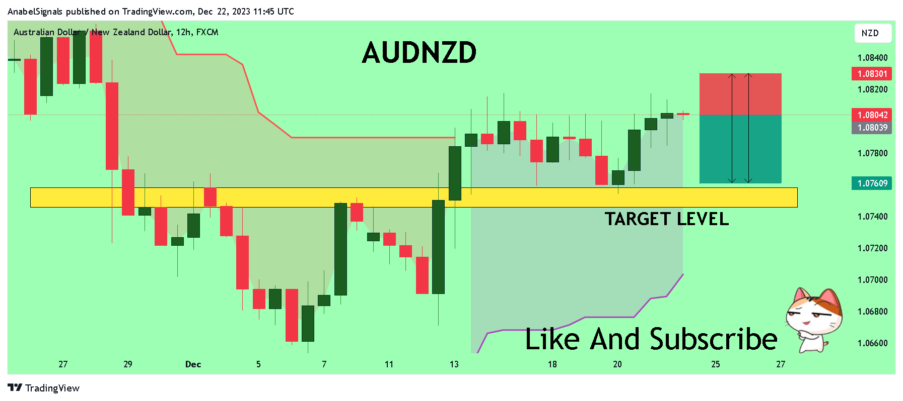 FX:AUDNZD Chart Image by AnabelSignals