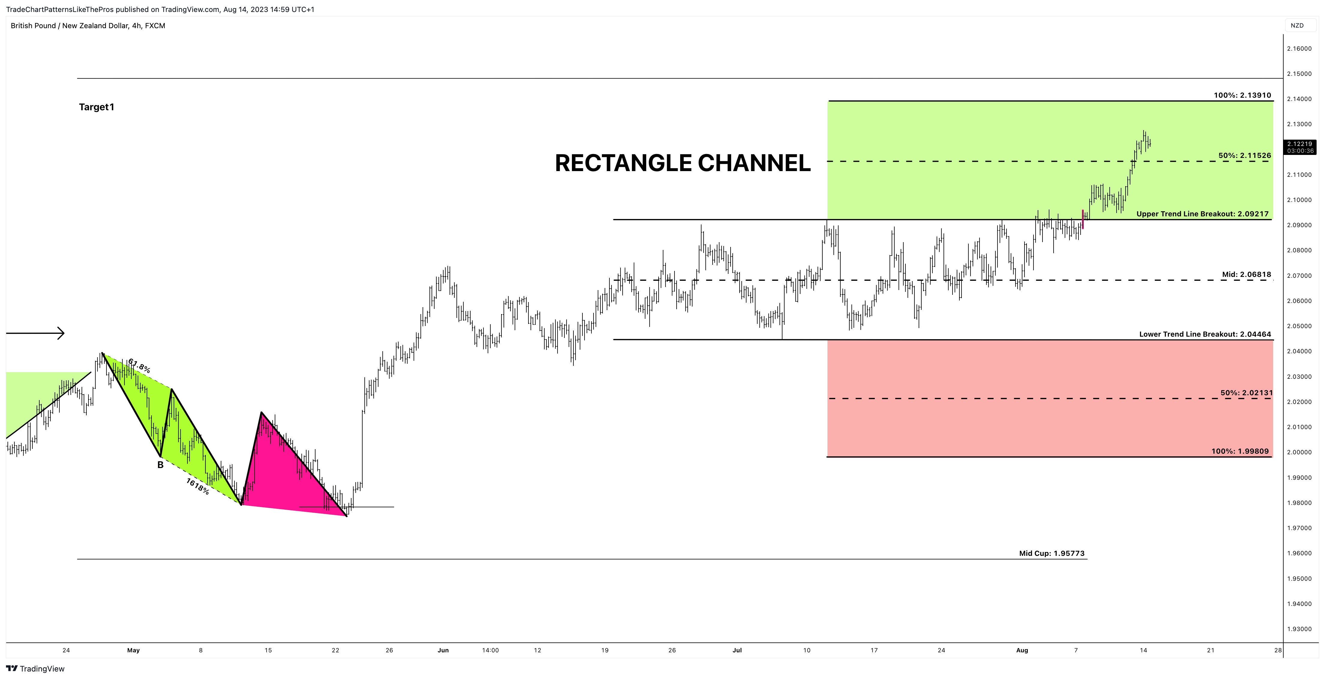 FX:GBPNZD Chart Image by TradeChartPatternsLikeThePros