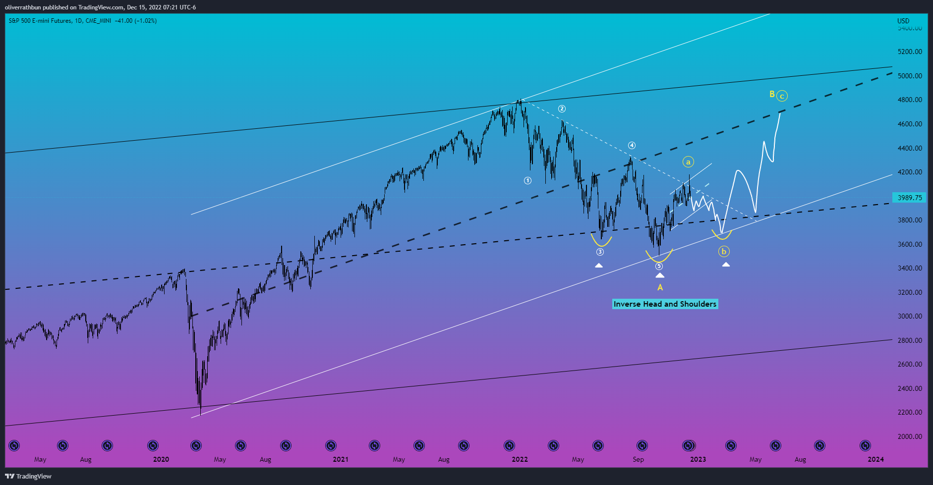 CME_MINI:ES1! Chart Image by oliverrathbun