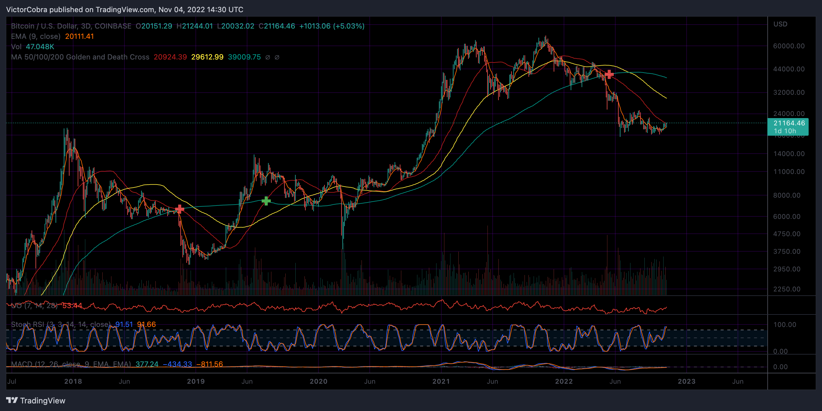 COINBASE:BTCUSD Chart Image by VictorCobra