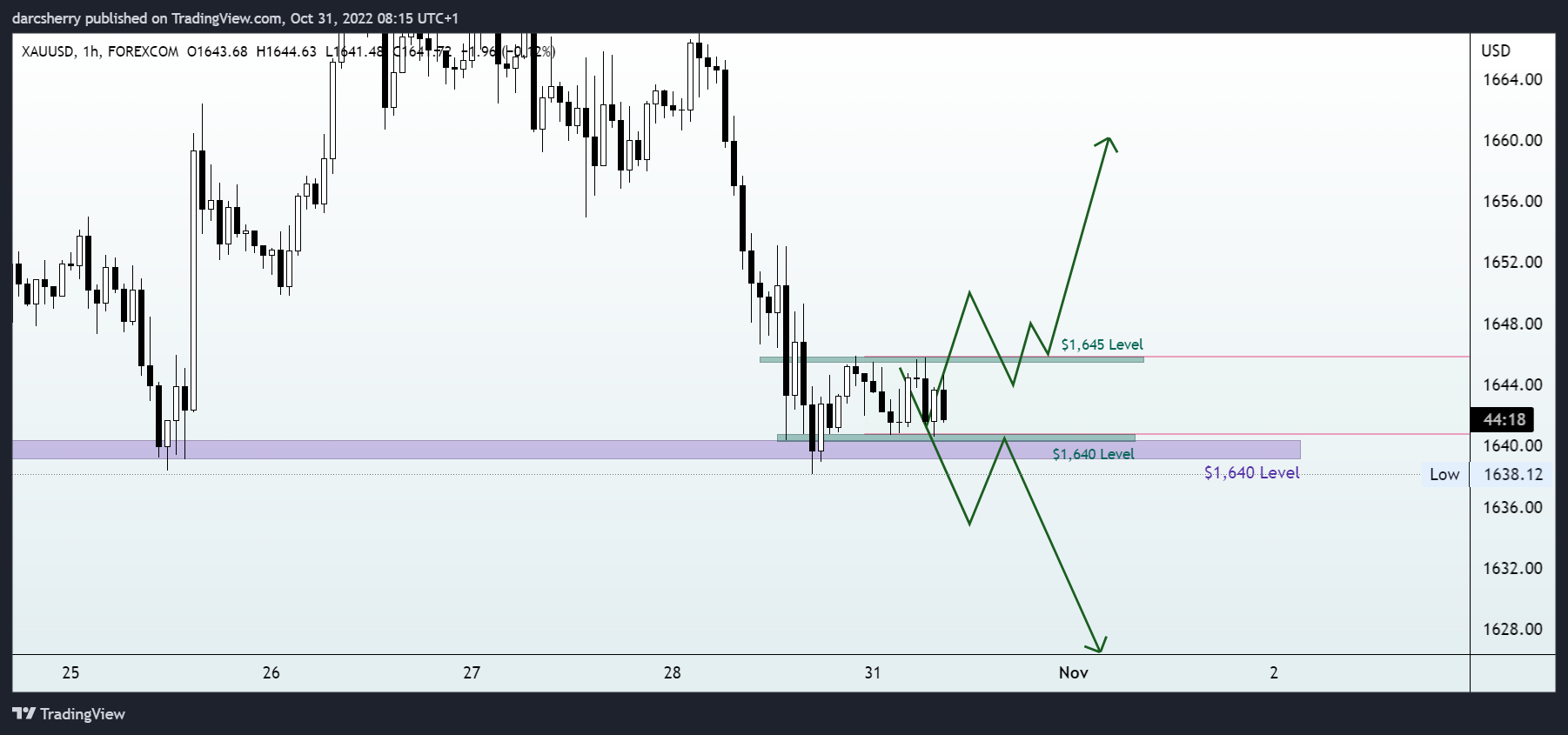 FOREXCOM:XAUUSD Chart Image by darcsherry