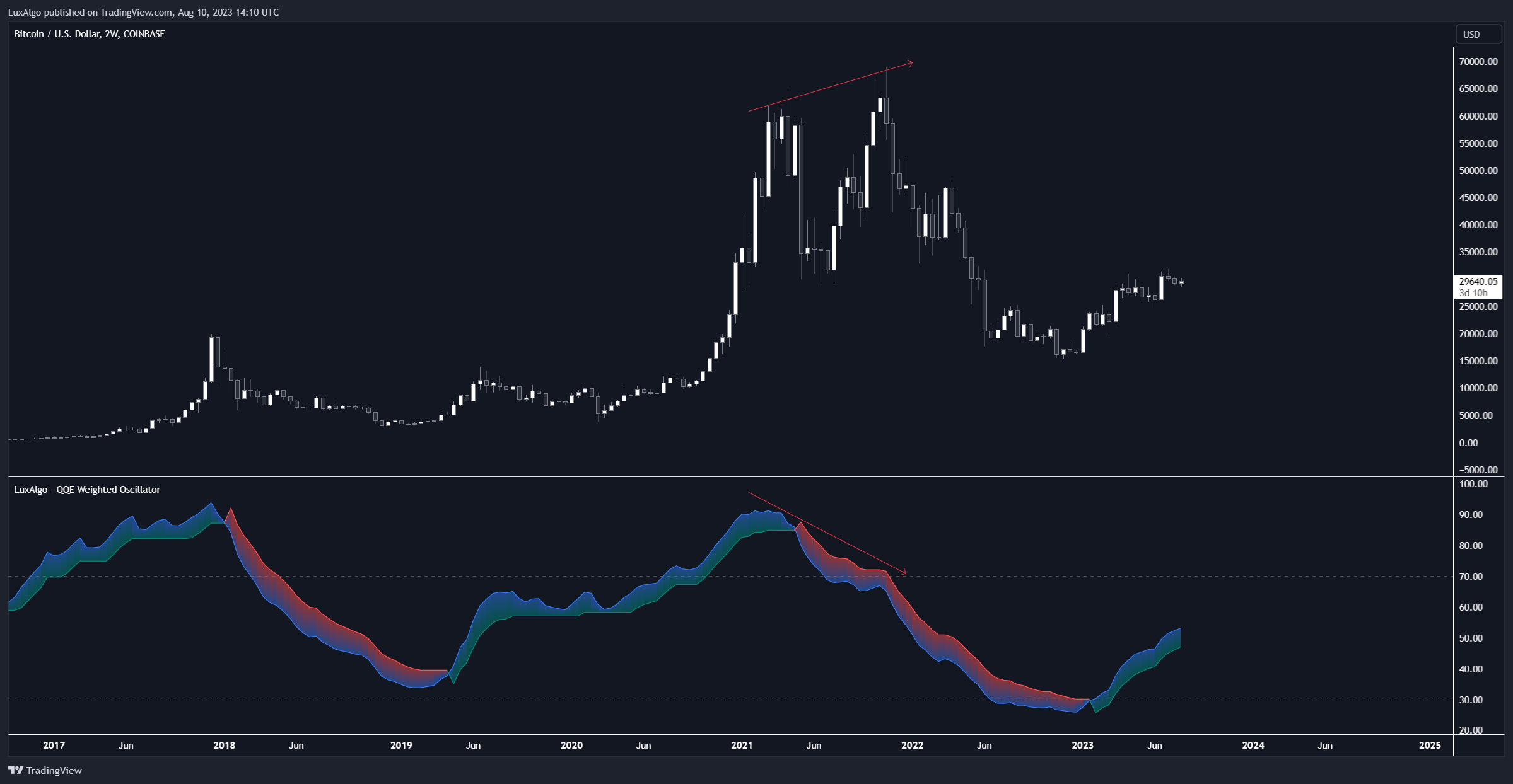 COINBASE:BTCUSD Chart Image by LuxAlgo