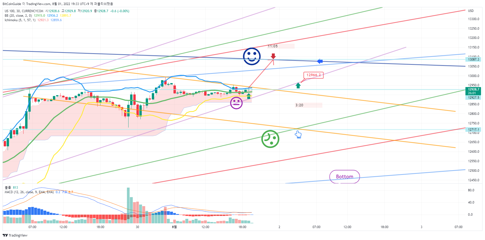 CURRENCYCOM:US100 Chart Image by BitCoinGuide
