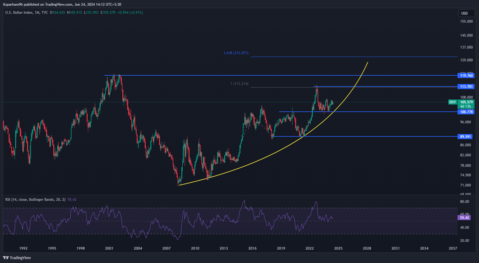 TVC:DXY Chart Image by itsparham96