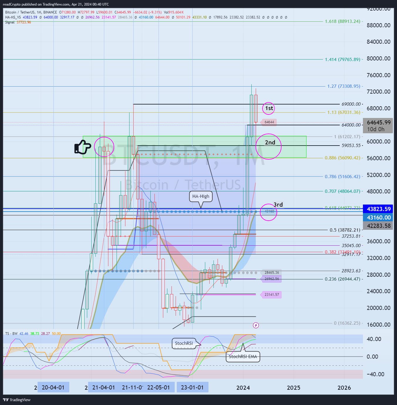 BINANCE:BTCUSDT Chart Image by readCrypto