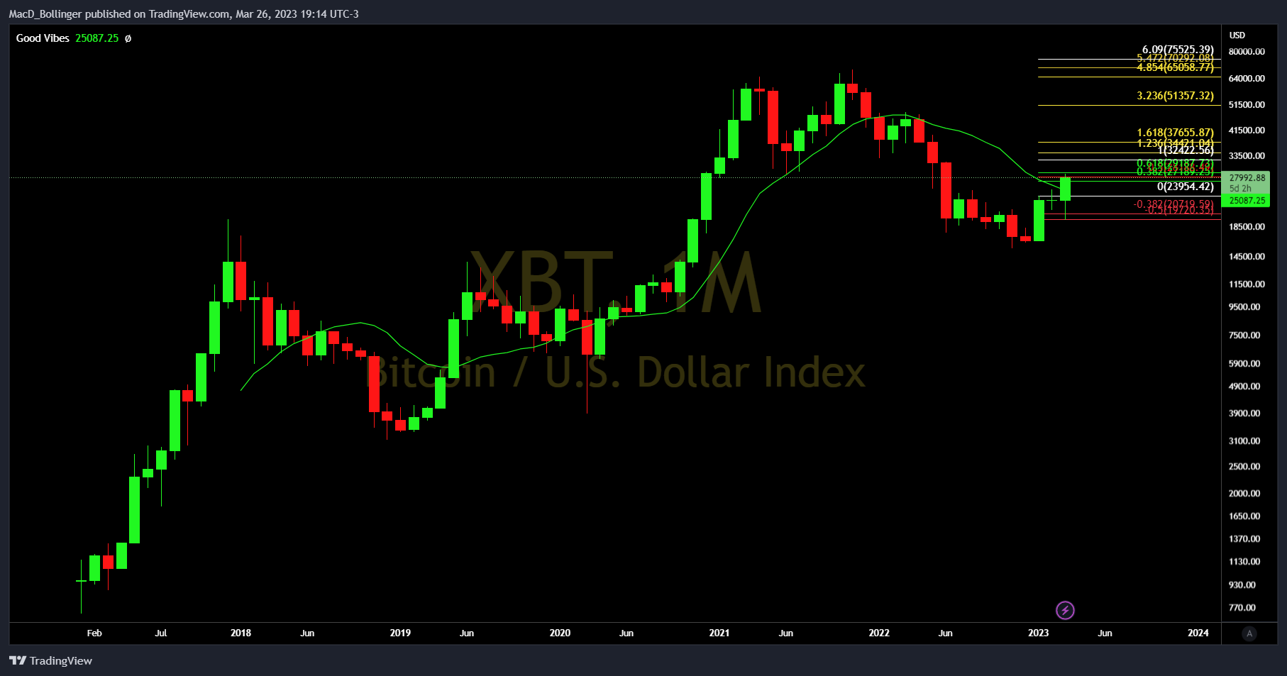 BITMEX:XBT Chart Image by MacD_Bollinger