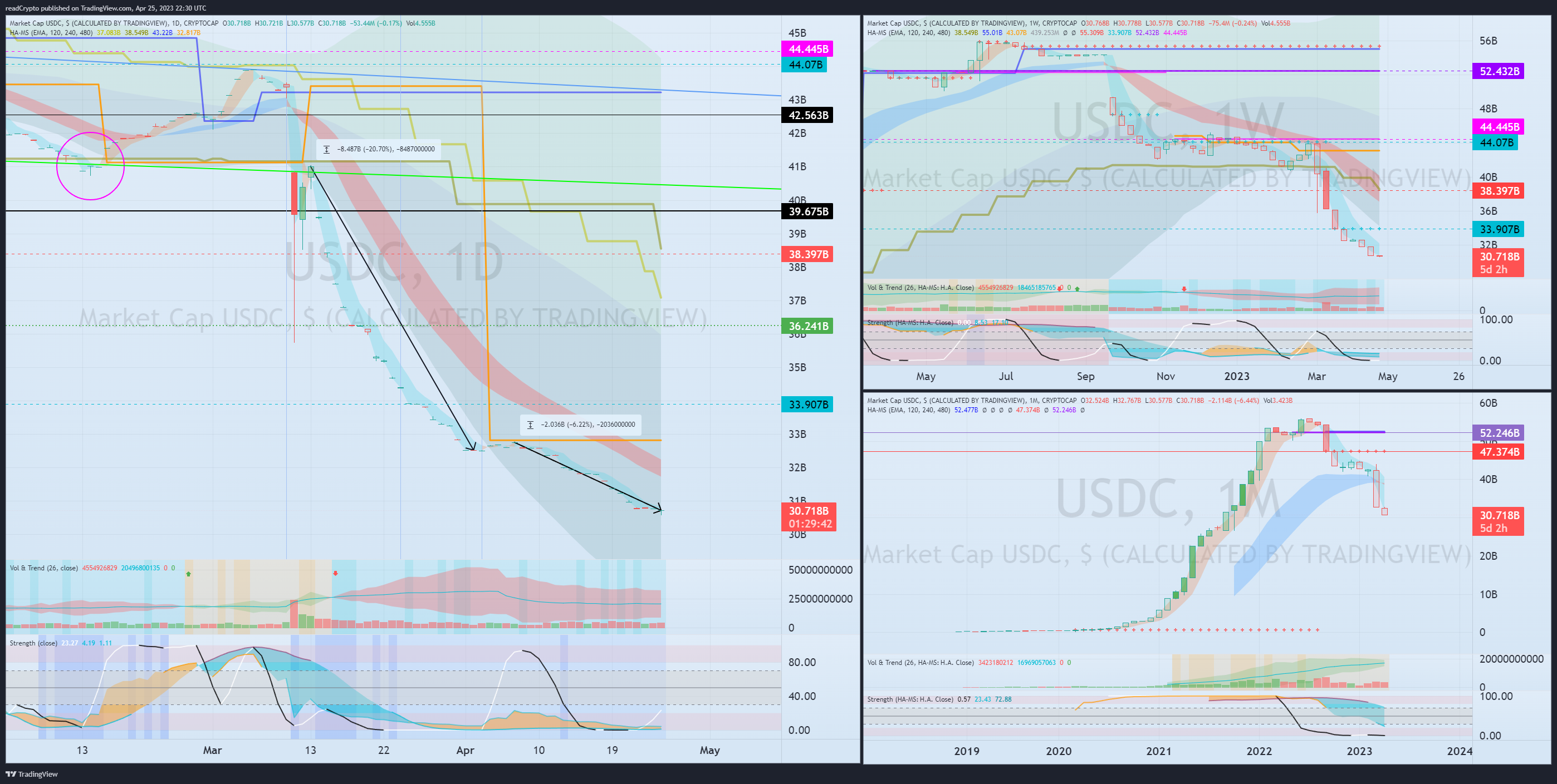 CRYPTOCAP:USDC Chart Image by readCrypto