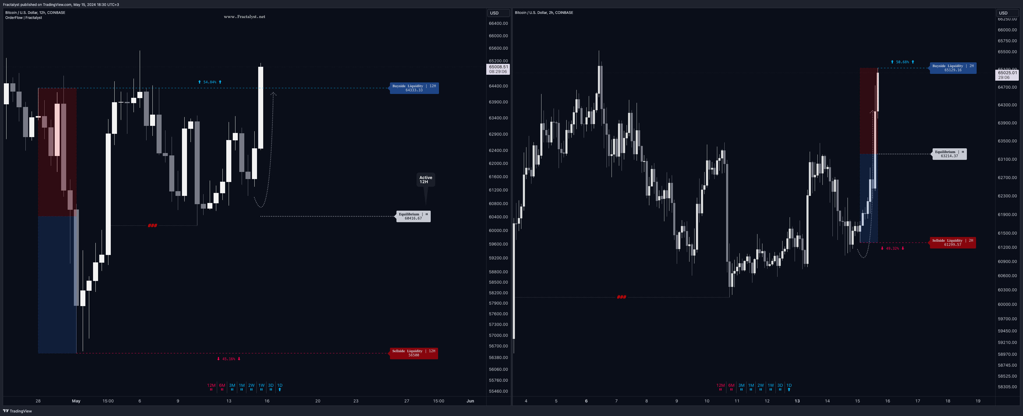 COINBASE:BTCUSD Chart Image by Fractalyst
