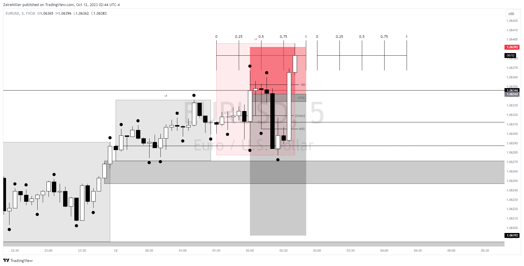 FX:EURUSD Chart Image by ZaireMiller