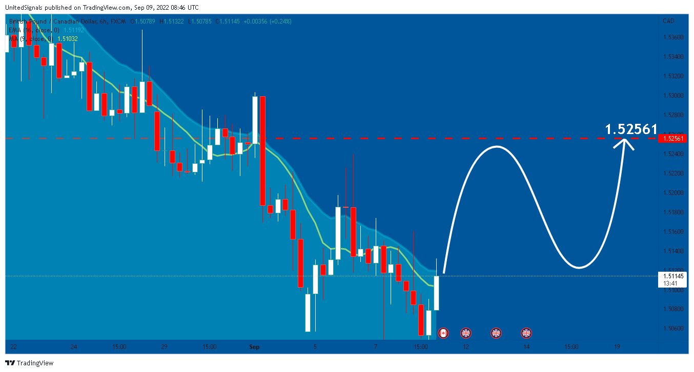 FX:GBPCAD Chart Image by UnitedSignals