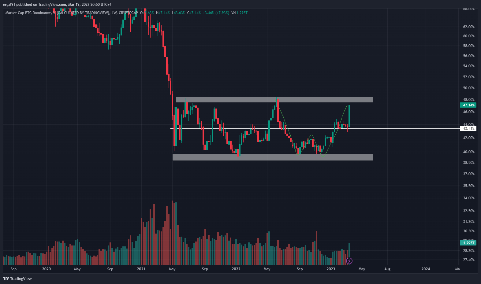 CRYPTOCAP:BTC.D Chart Image by ergal91