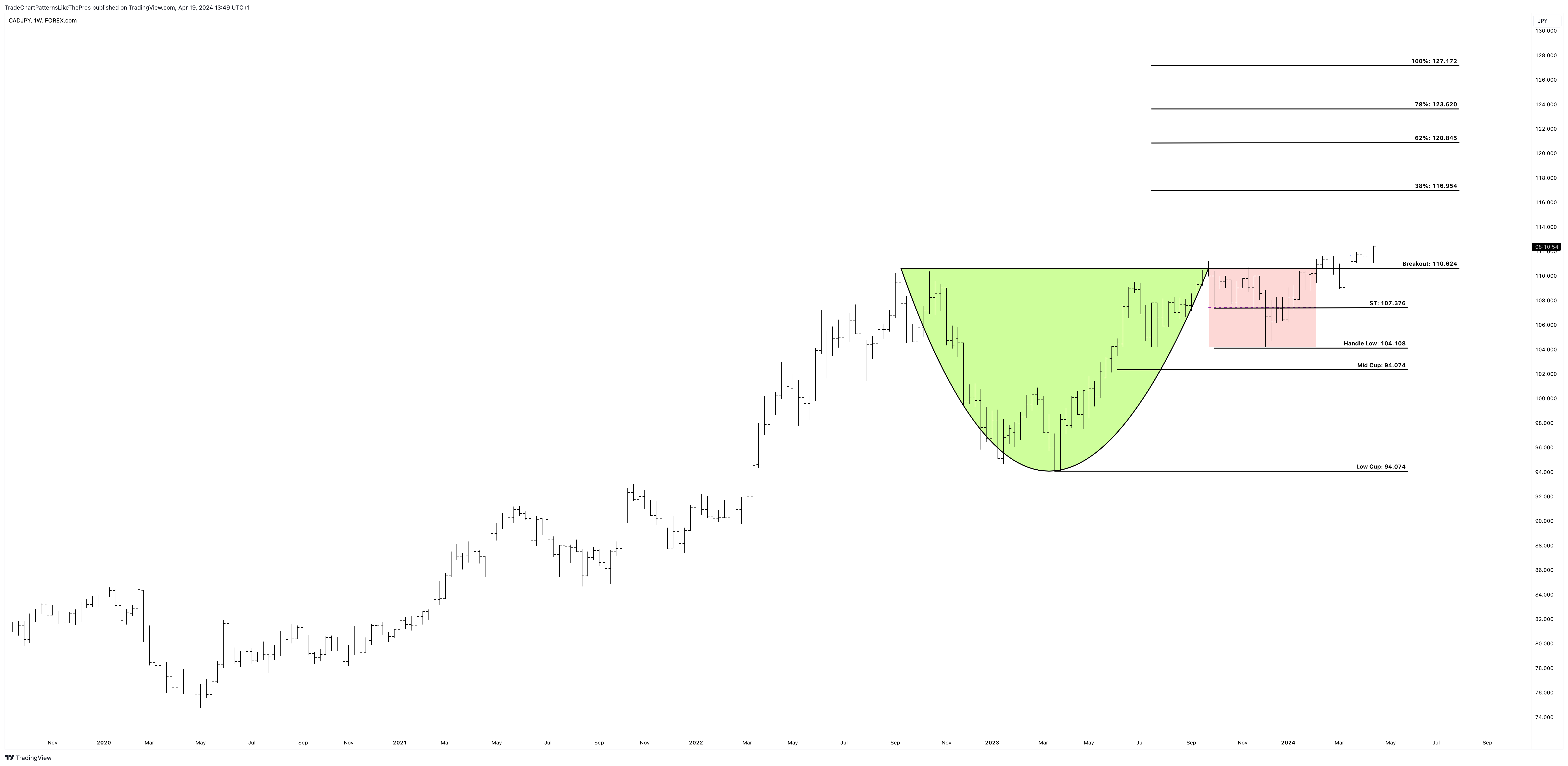 FOREXCOM:CADJPY Chart Image by TradeChartPatternsLikeThePros