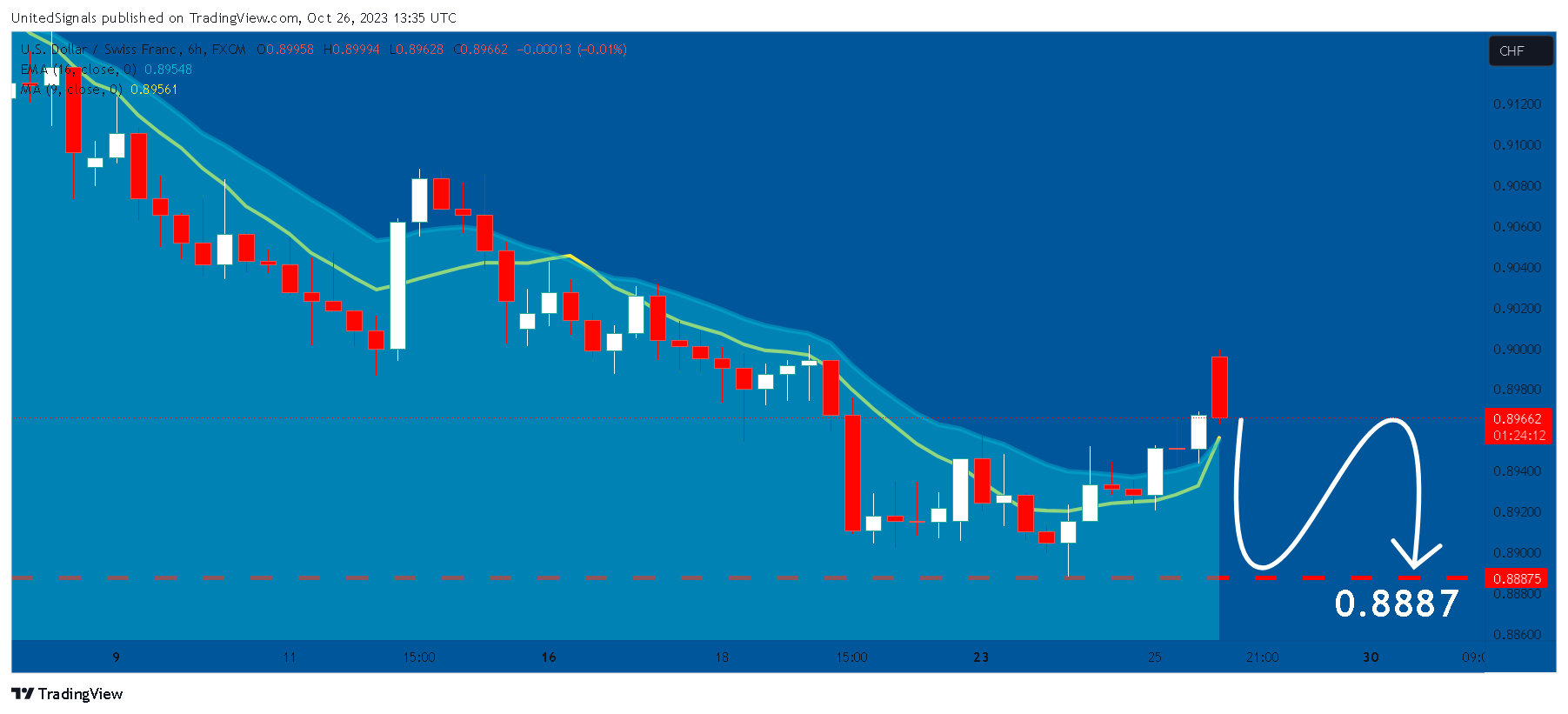 FX:USDCHF Chart Image by UnitedSignals
