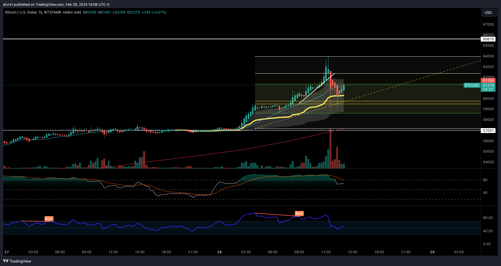 BITSTAMP:BTCUSD Chart Image by afurs1