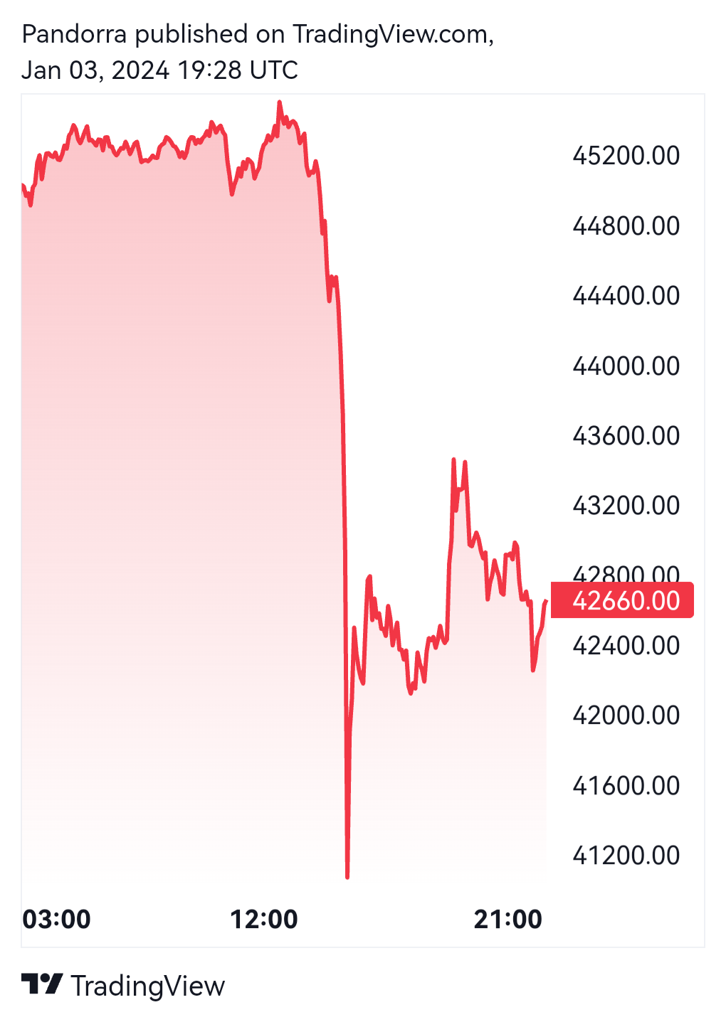  Chart Image by PandorraResearch