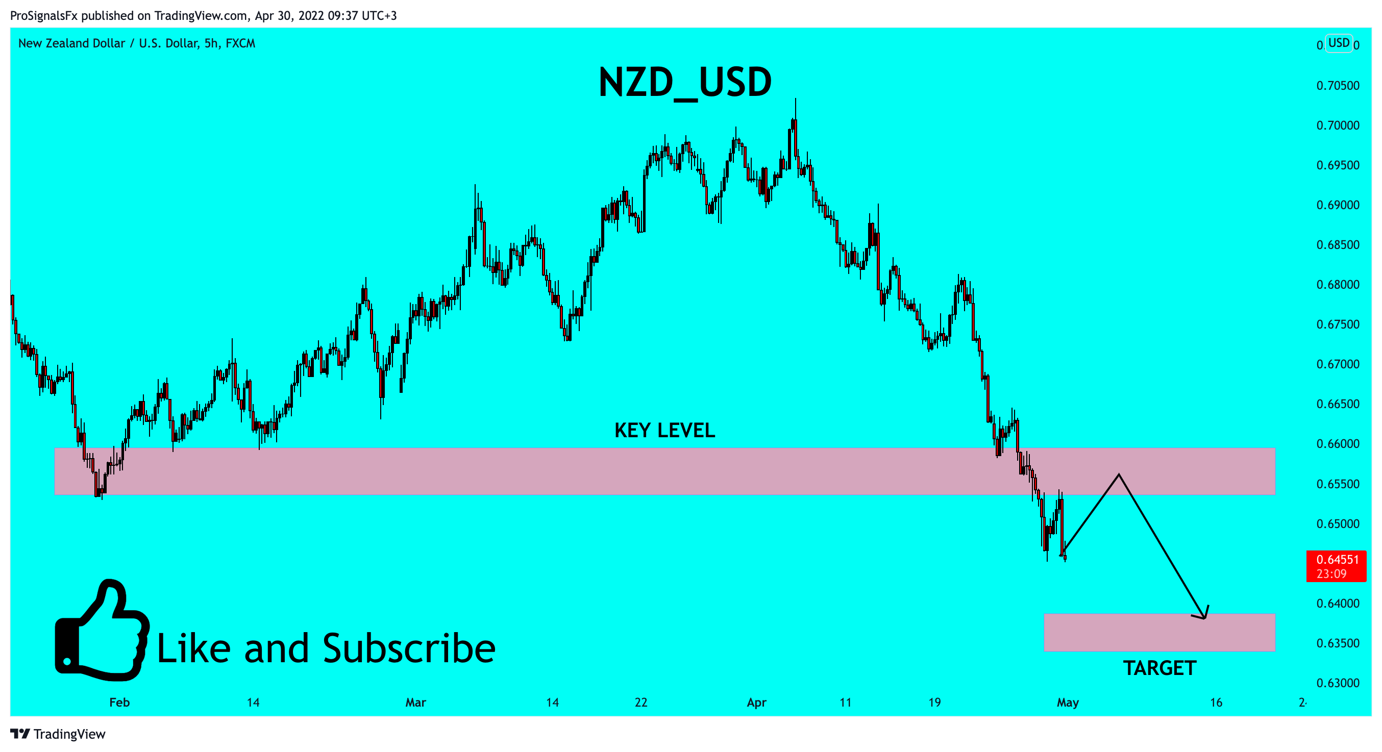 FX:NZDUSD Chart Image by ProSignalsFx