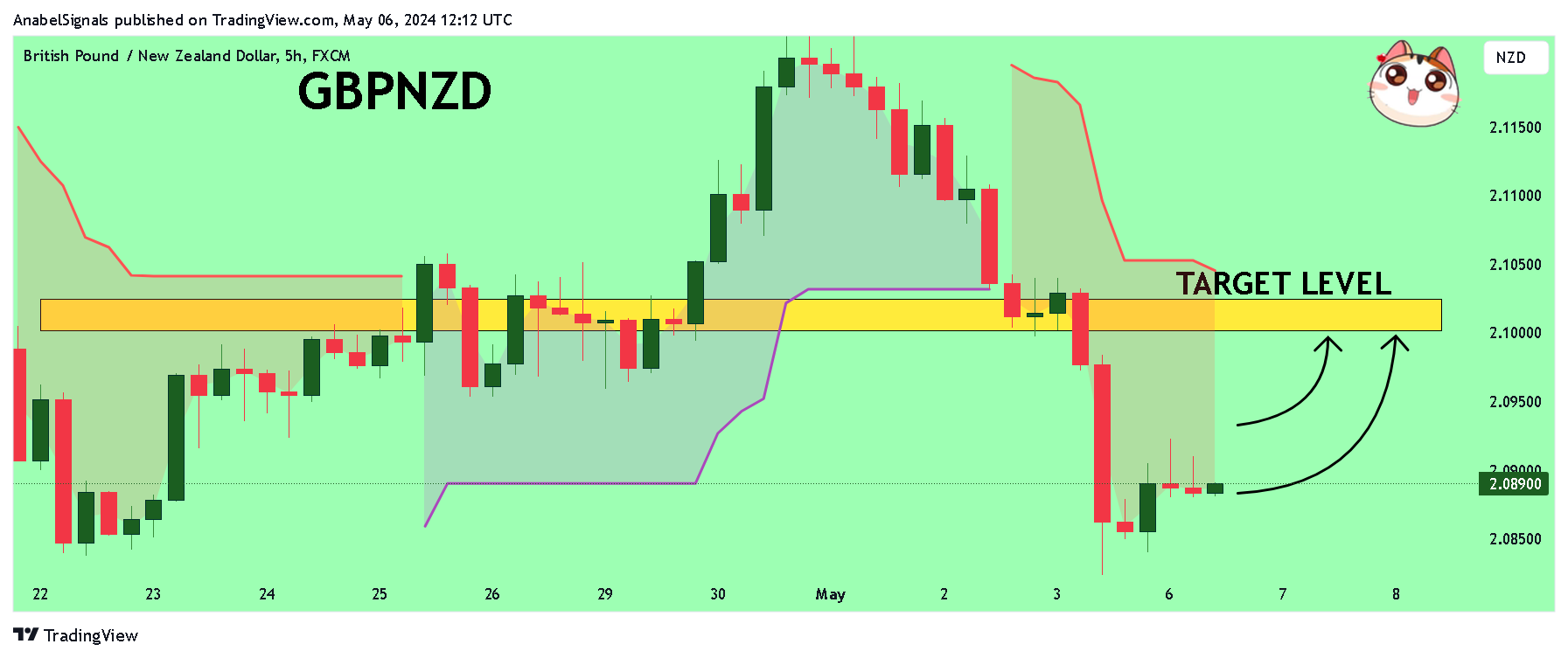 FX:GBPNZD Chart Image by AnabelSignals
