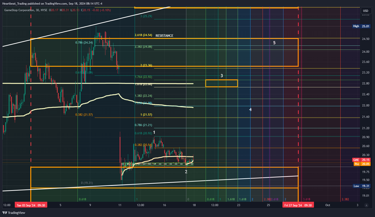 BATS:GME Chart Image by Heartbeat_Trading
