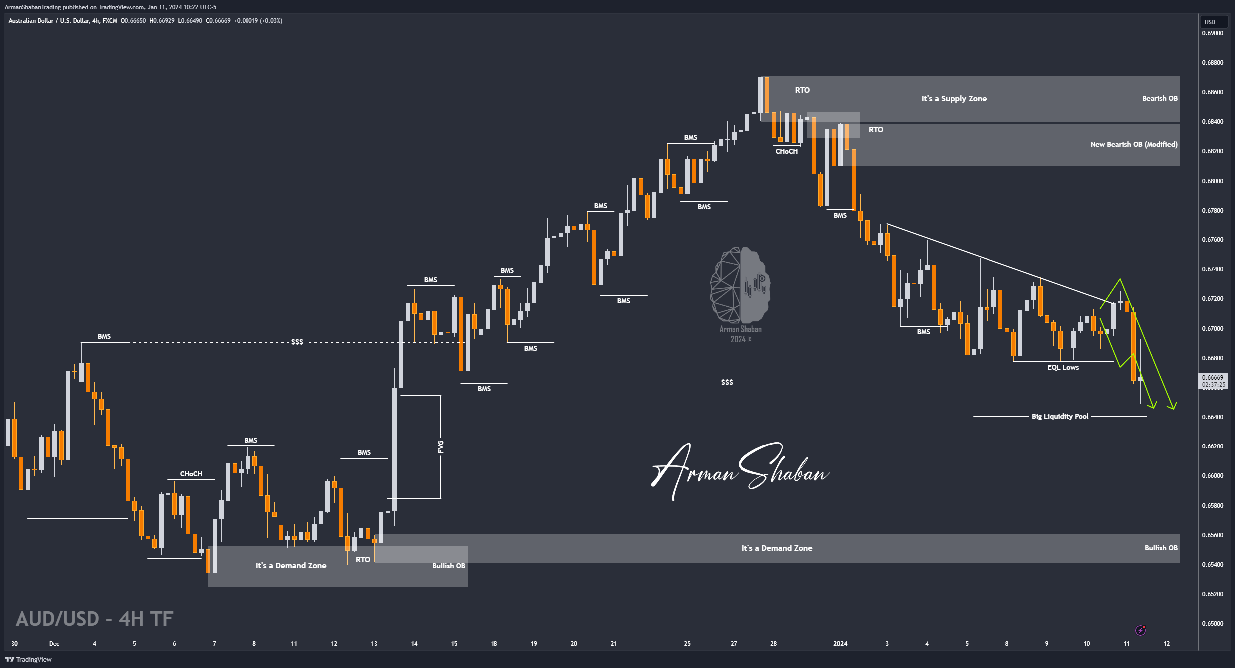 FX:AUDUSD Chart Image by ArmanShabanTrading