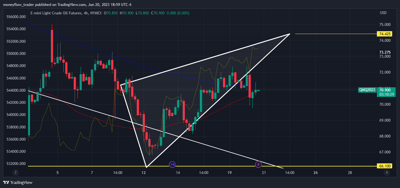 NYMEX_MINI:QM1! Chart Image by moneyflow_trader