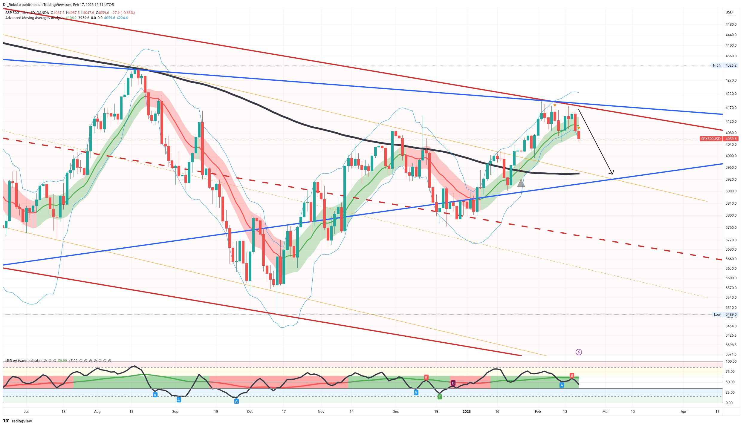 OANDA:SPX500USD Chart Image by Dr_Roboto